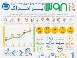 گزارش عملکرد سال 1398 پژوهشگاه علوم و فناوری اطلاعات ایران - ایرانداک