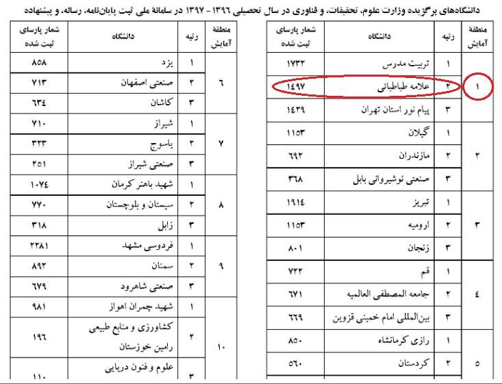 گزارش ایرانداک از دانشگاه های برگزیده در ثبت و همانندجویی پایان نامه و رساله ها