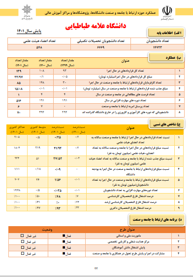 عملکرد حوزه ارتباط با جامعه و صنعت دانشگاه ها، پژوهشگاه ها و مراکز آموزش عالی